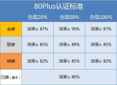 80plus/能源之星4.0 歐美在用什么電源 80plus/能源之星4.0 歐美在用什么電源